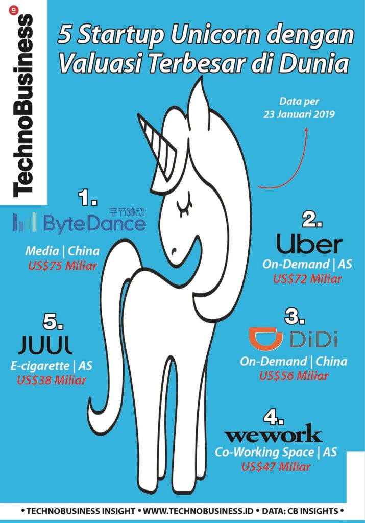 5 “Startup Unicorn” Dengan Valuasi Terbesar Di Dunia