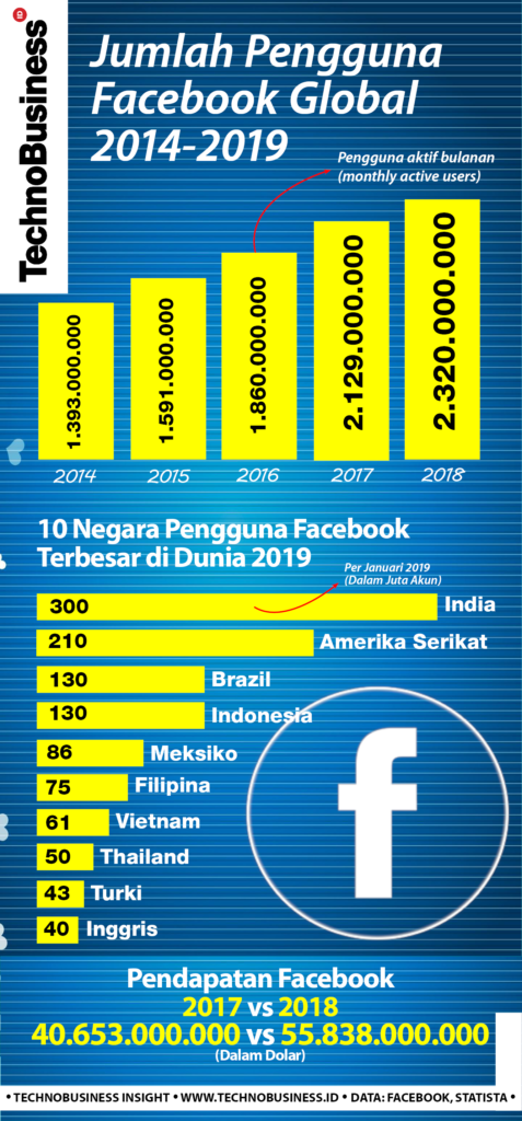 Pengguna Facebook Mencapai 2,32 Miliar. Berapa Dari Indonesia?