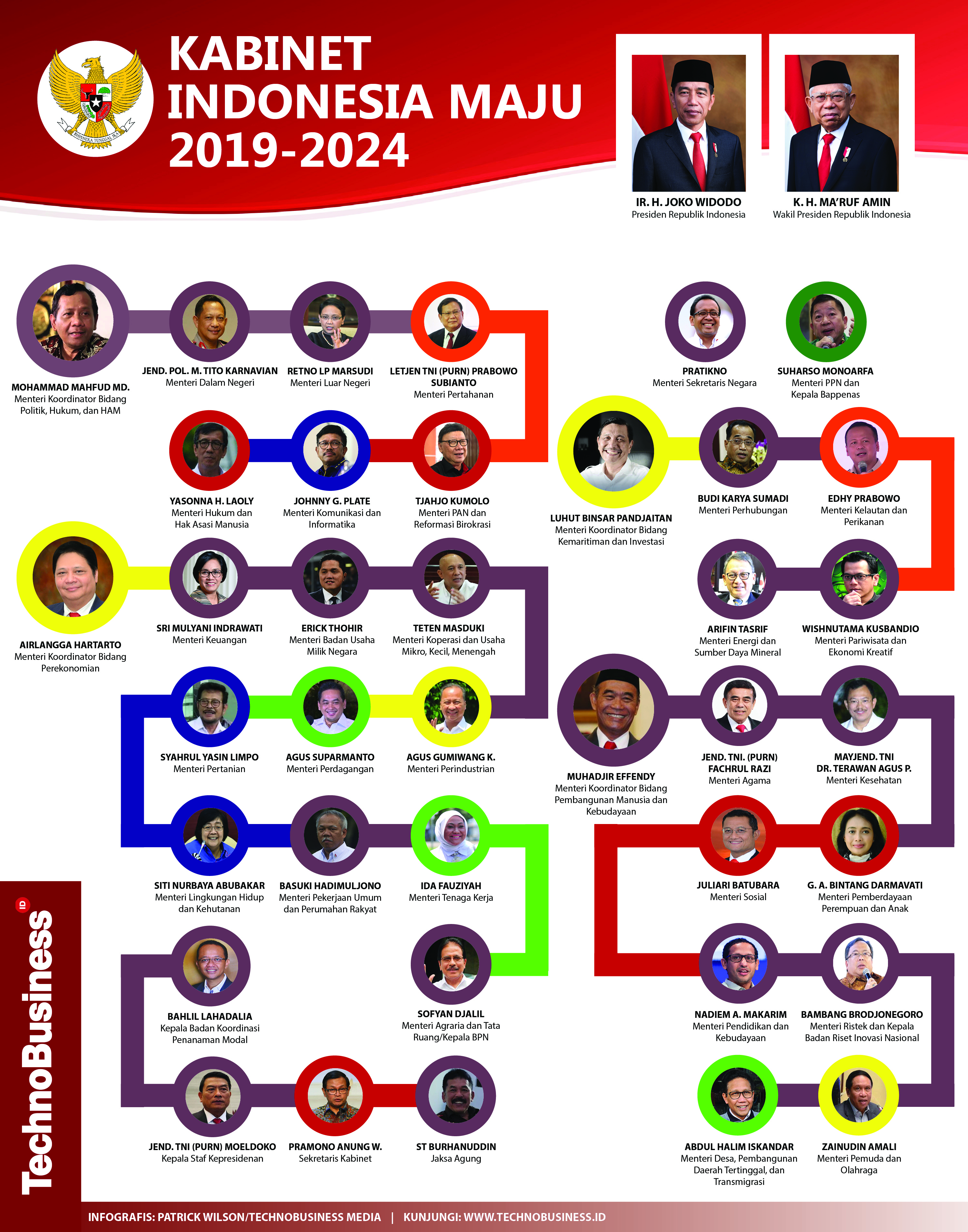 Susunan Kabinet Indonesia Maju Masa Bakti 2014 2022